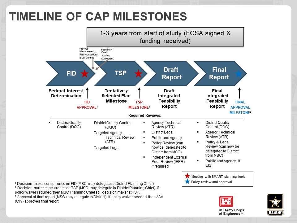 Diagram showing the timeline of CAP milestones